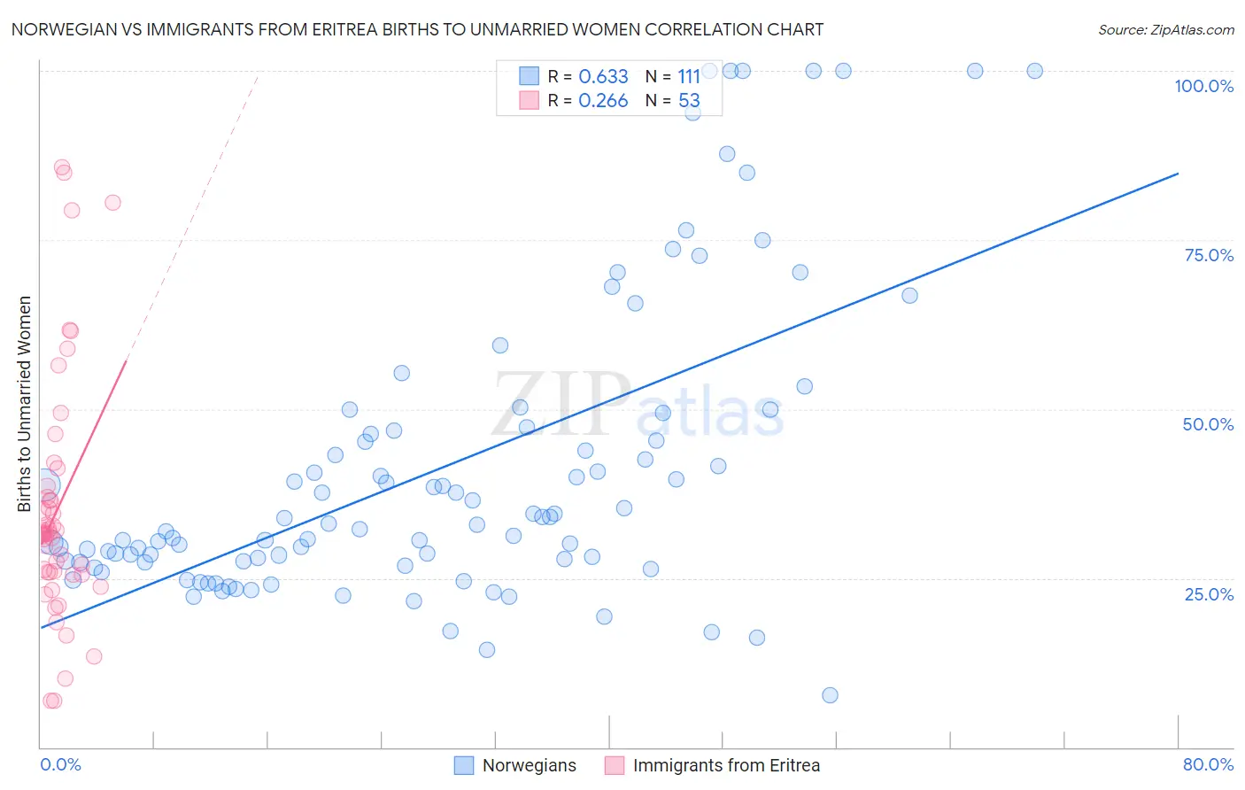 Norwegian vs Immigrants from Eritrea Births to Unmarried Women