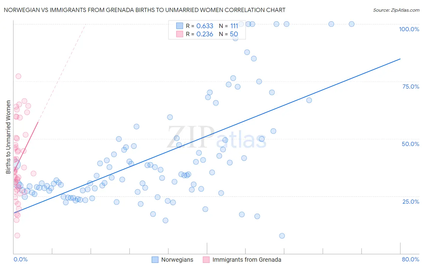 Norwegian vs Immigrants from Grenada Births to Unmarried Women