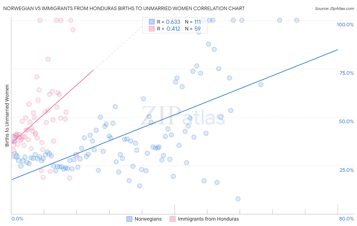 Norwegian vs Immigrants from Honduras Births to Unmarried Women
