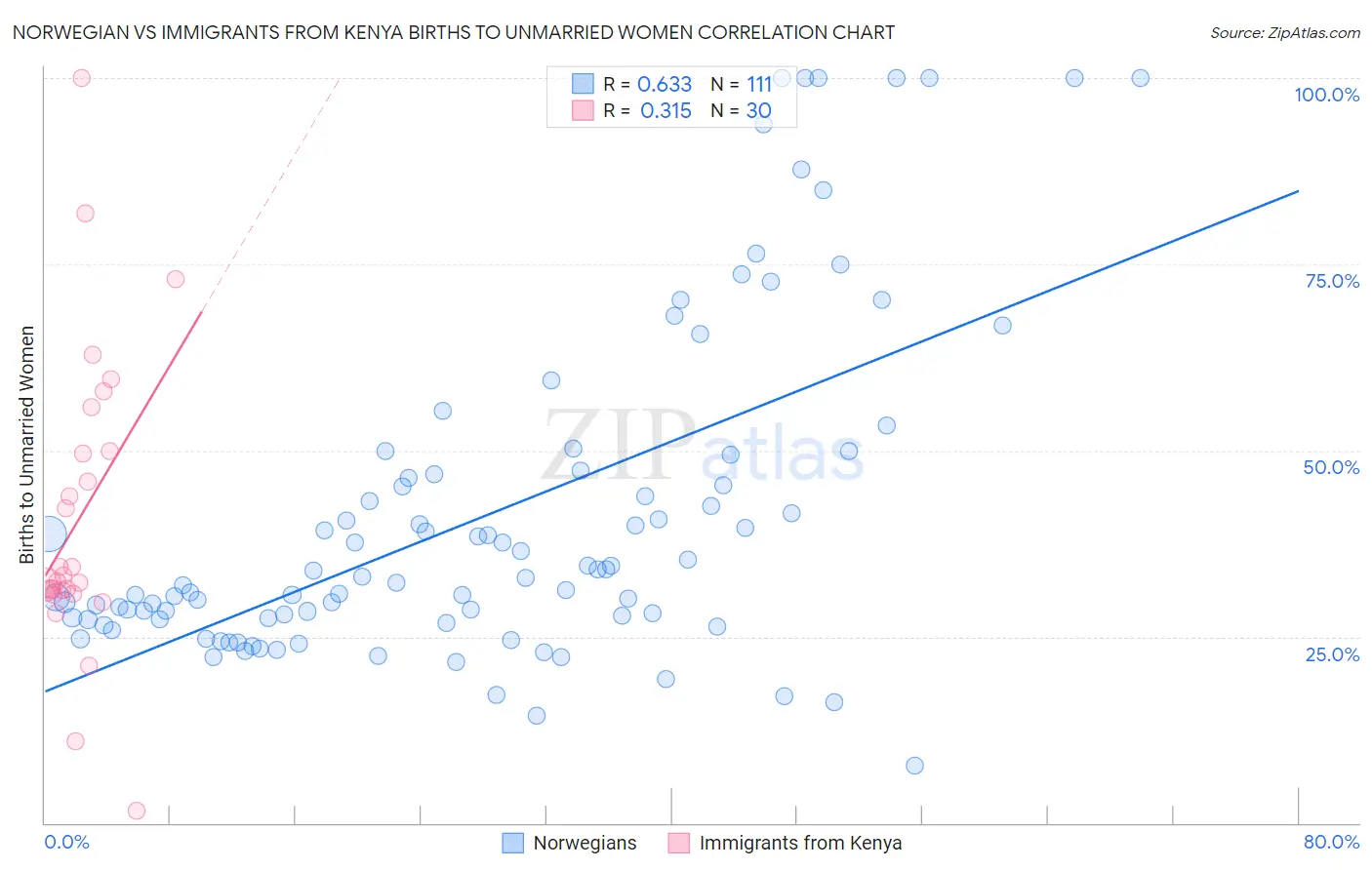 Norwegian vs Immigrants from Kenya Births to Unmarried Women