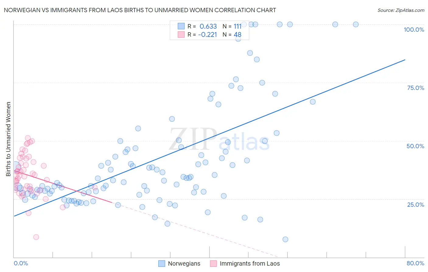 Norwegian vs Immigrants from Laos Births to Unmarried Women