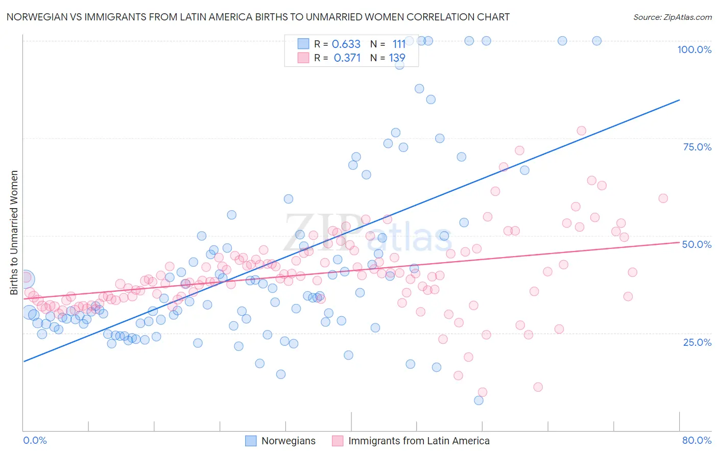 Norwegian vs Immigrants from Latin America Births to Unmarried Women