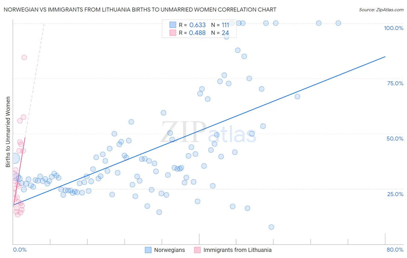 Norwegian vs Immigrants from Lithuania Births to Unmarried Women