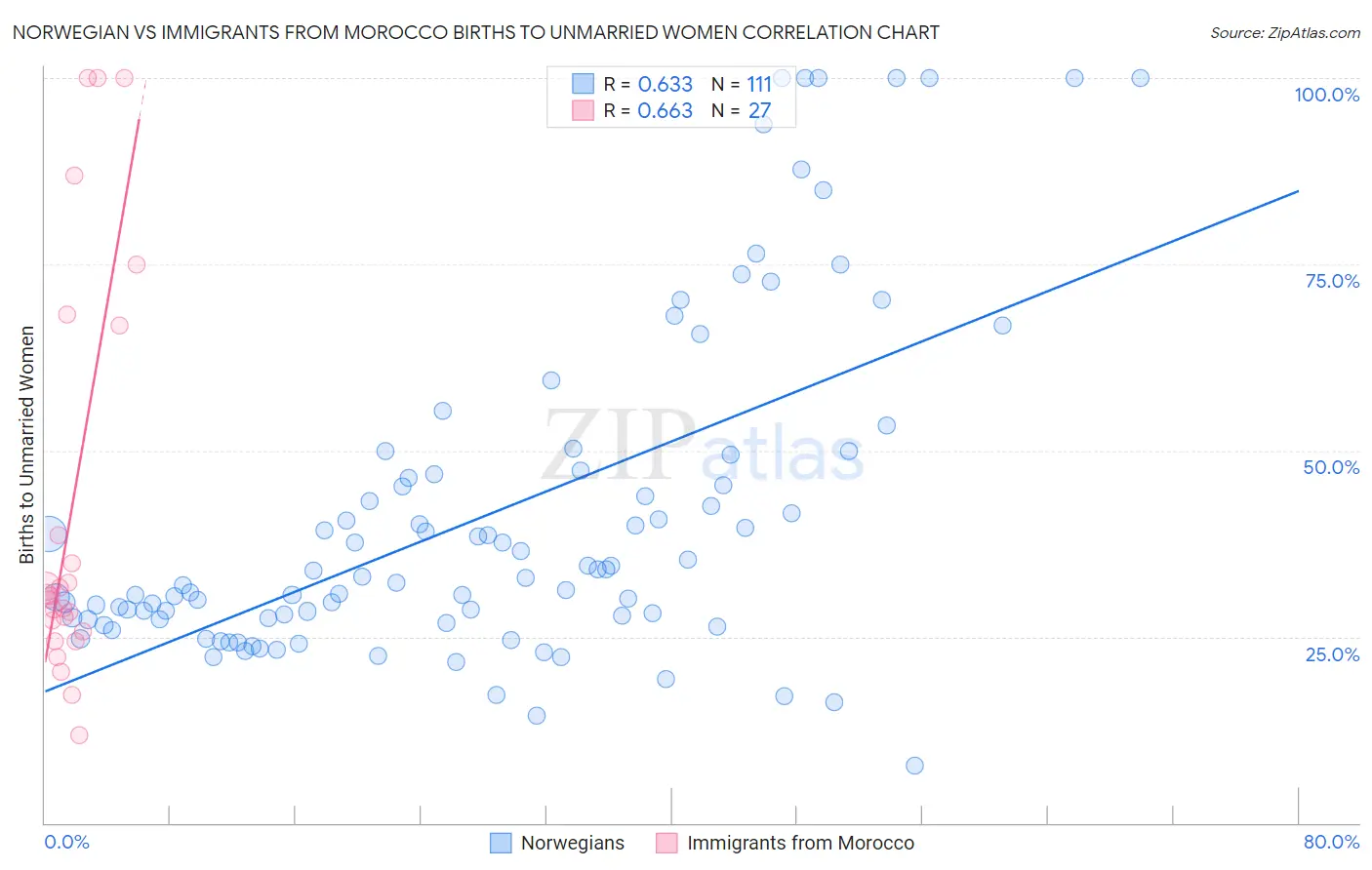 Norwegian vs Immigrants from Morocco Births to Unmarried Women