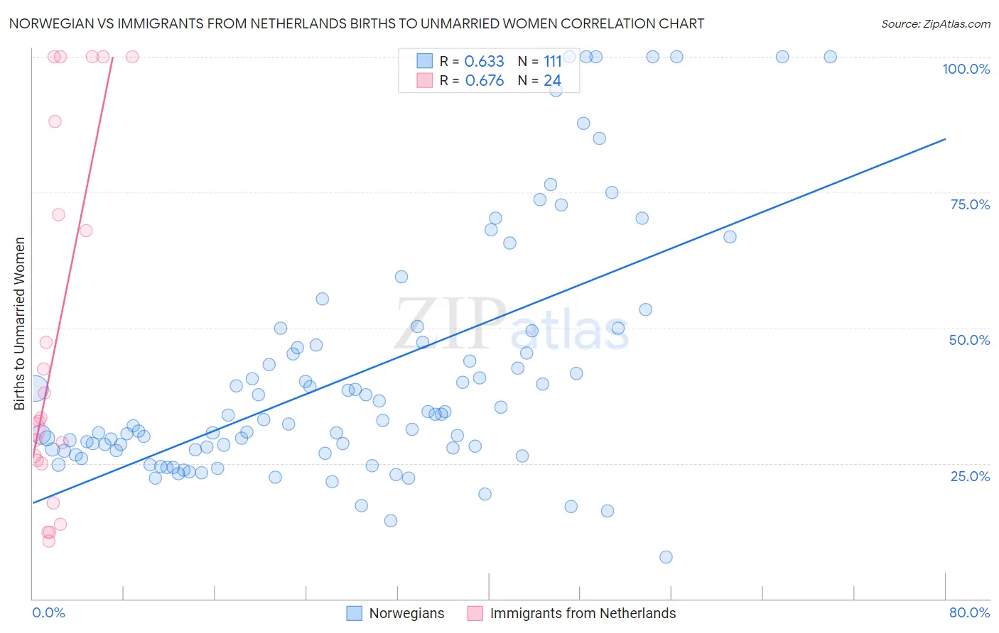Norwegian vs Immigrants from Netherlands Births to Unmarried Women