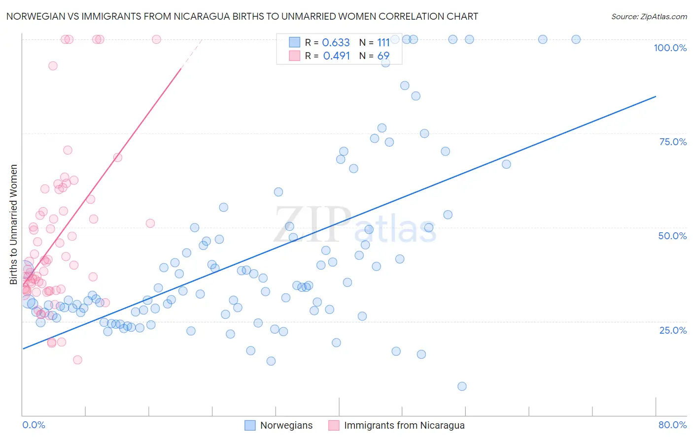 Norwegian vs Immigrants from Nicaragua Births to Unmarried Women