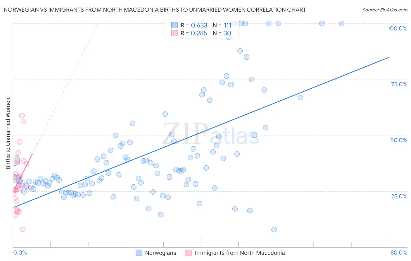 Norwegian vs Immigrants from North Macedonia Births to Unmarried Women