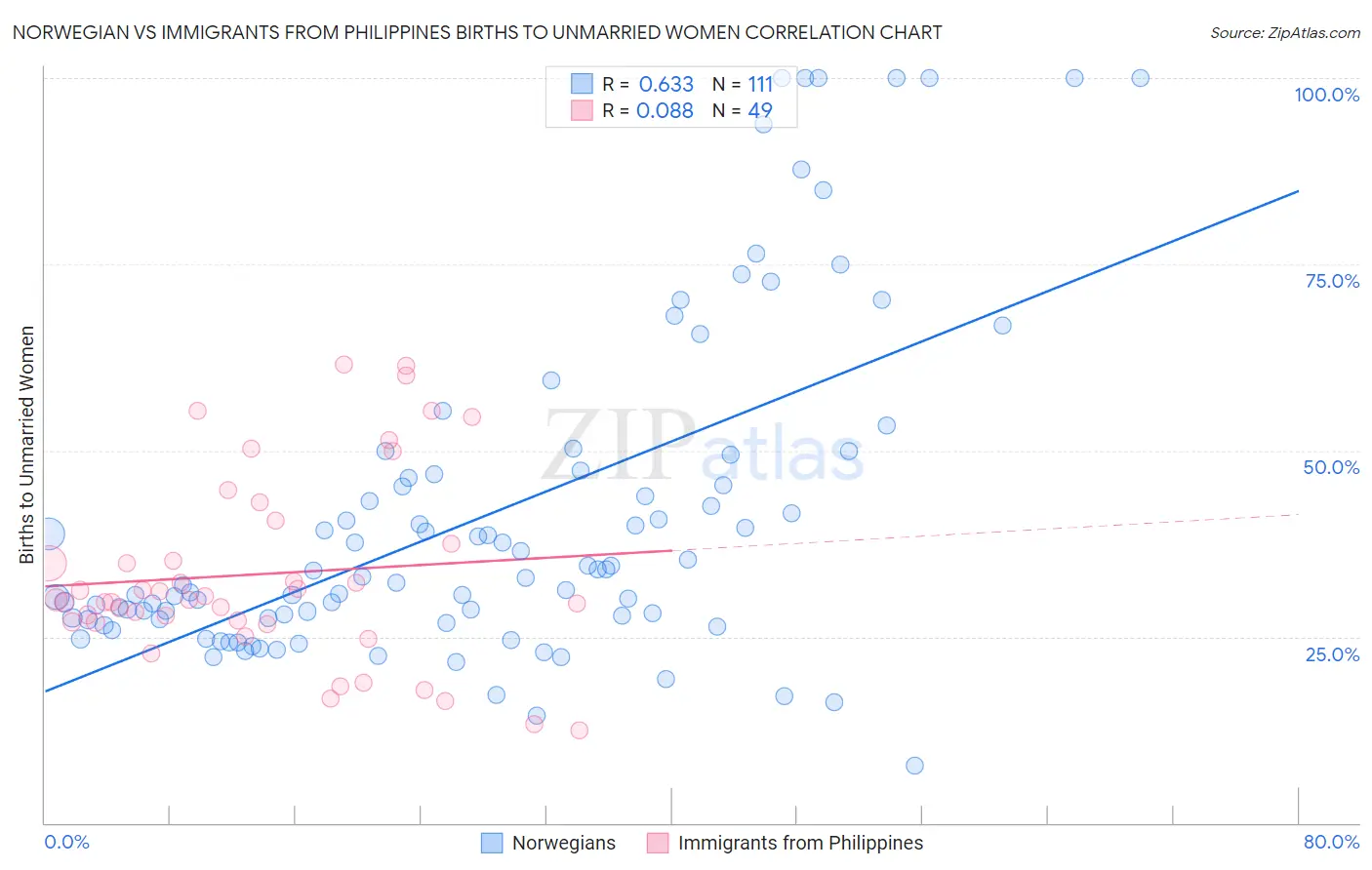 Norwegian vs Immigrants from Philippines Births to Unmarried Women