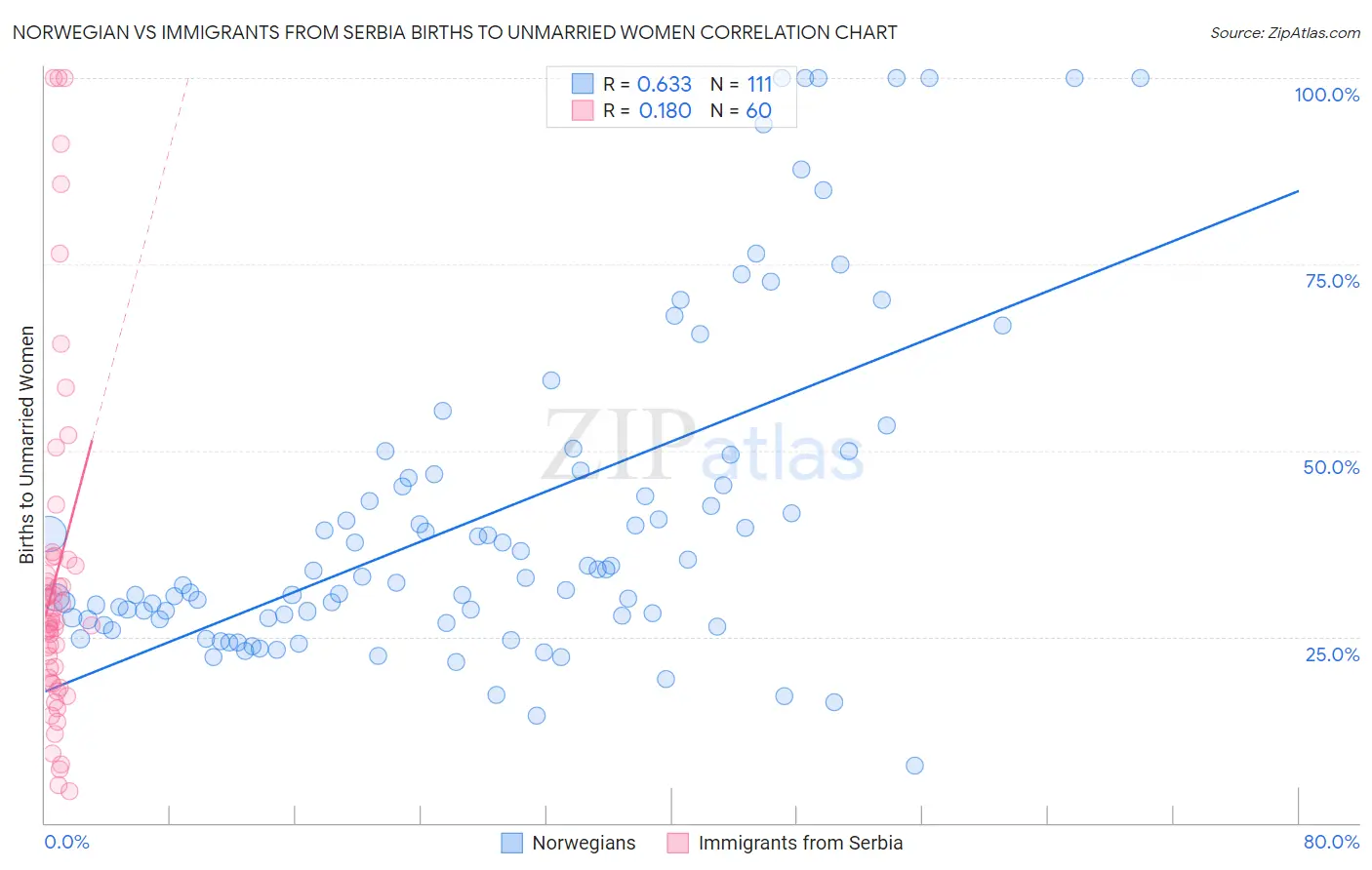 Norwegian vs Immigrants from Serbia Births to Unmarried Women