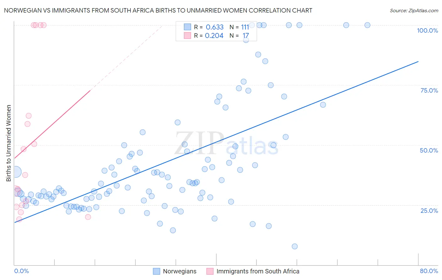 Norwegian vs Immigrants from South Africa Births to Unmarried Women