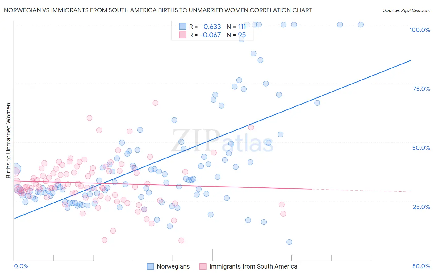 Norwegian vs Immigrants from South America Births to Unmarried Women