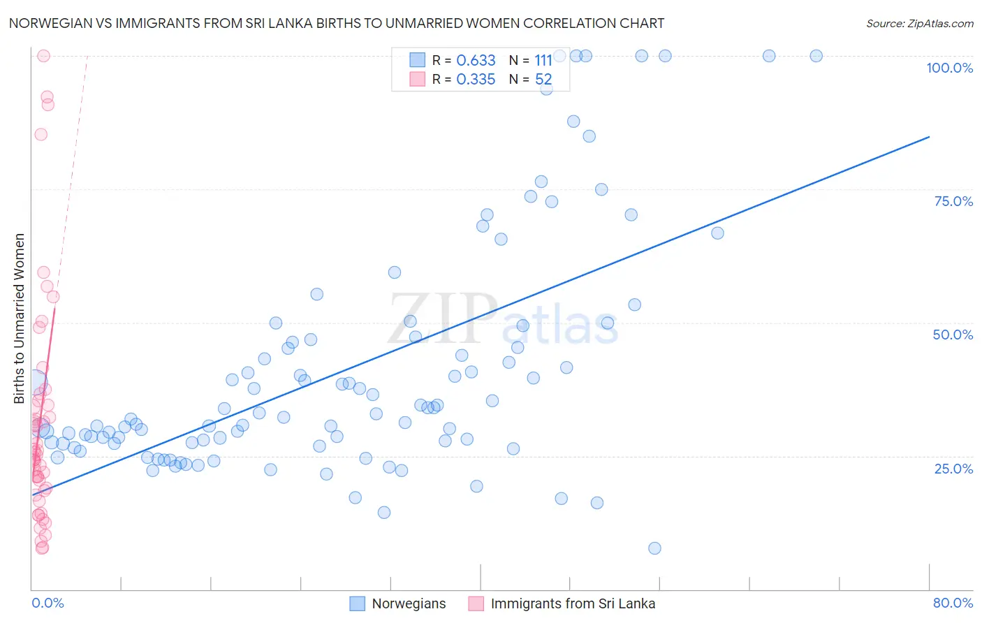 Norwegian vs Immigrants from Sri Lanka Births to Unmarried Women