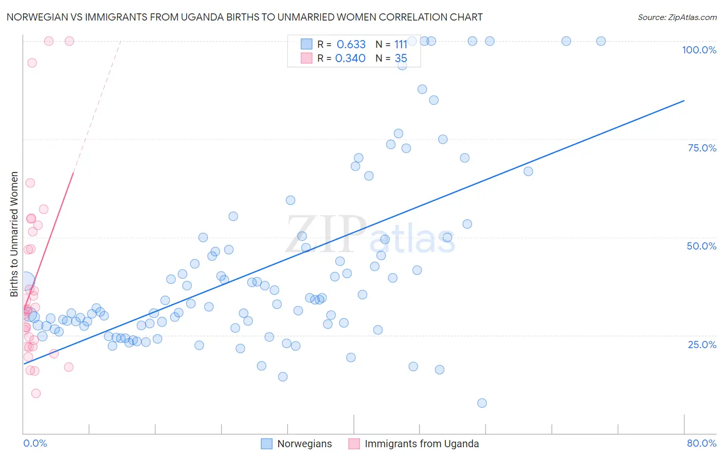 Norwegian vs Immigrants from Uganda Births to Unmarried Women