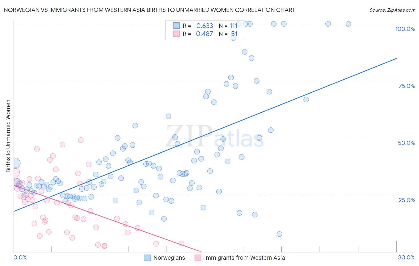 Norwegian vs Immigrants from Western Asia Births to Unmarried Women