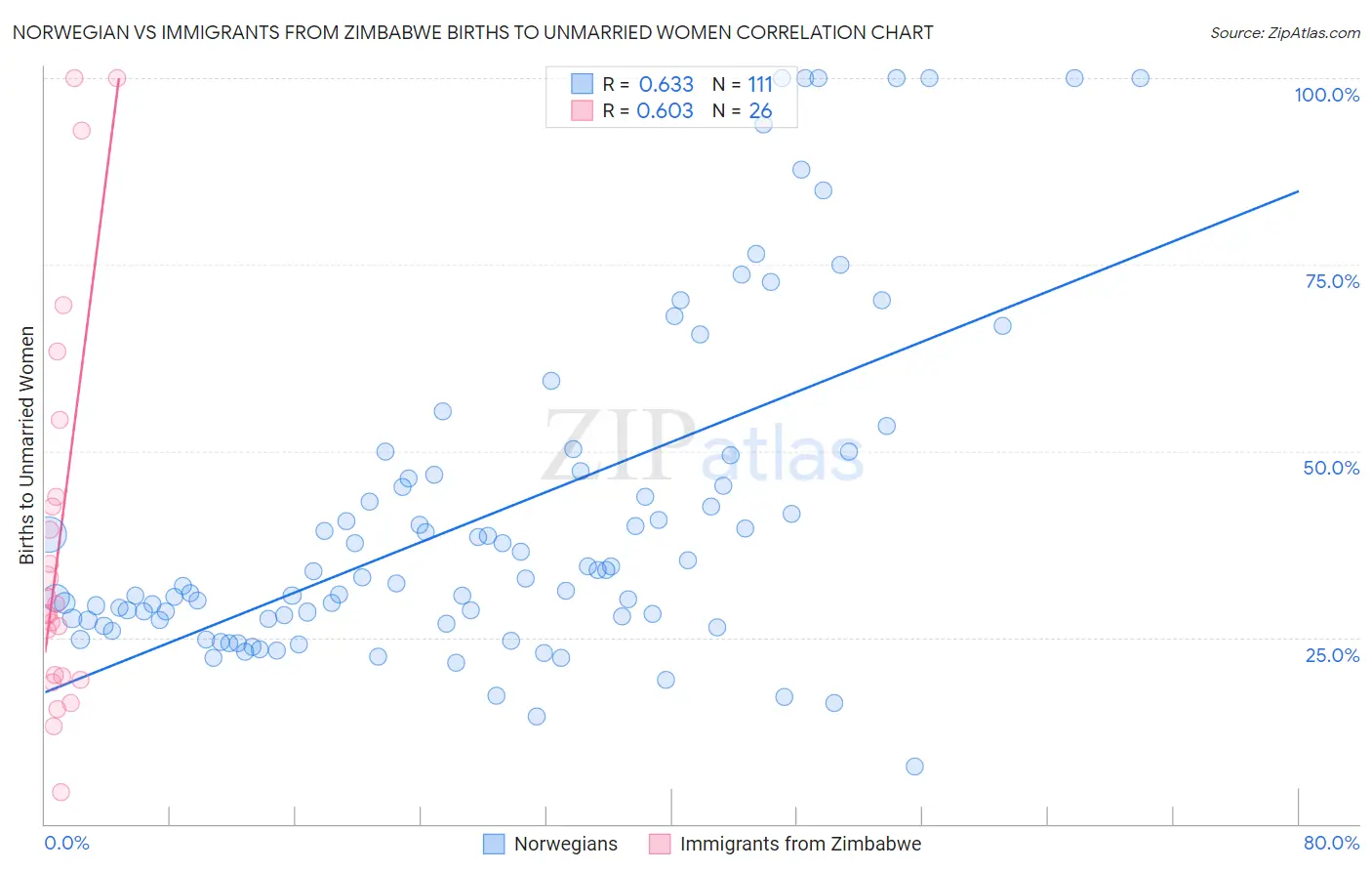 Norwegian vs Immigrants from Zimbabwe Births to Unmarried Women