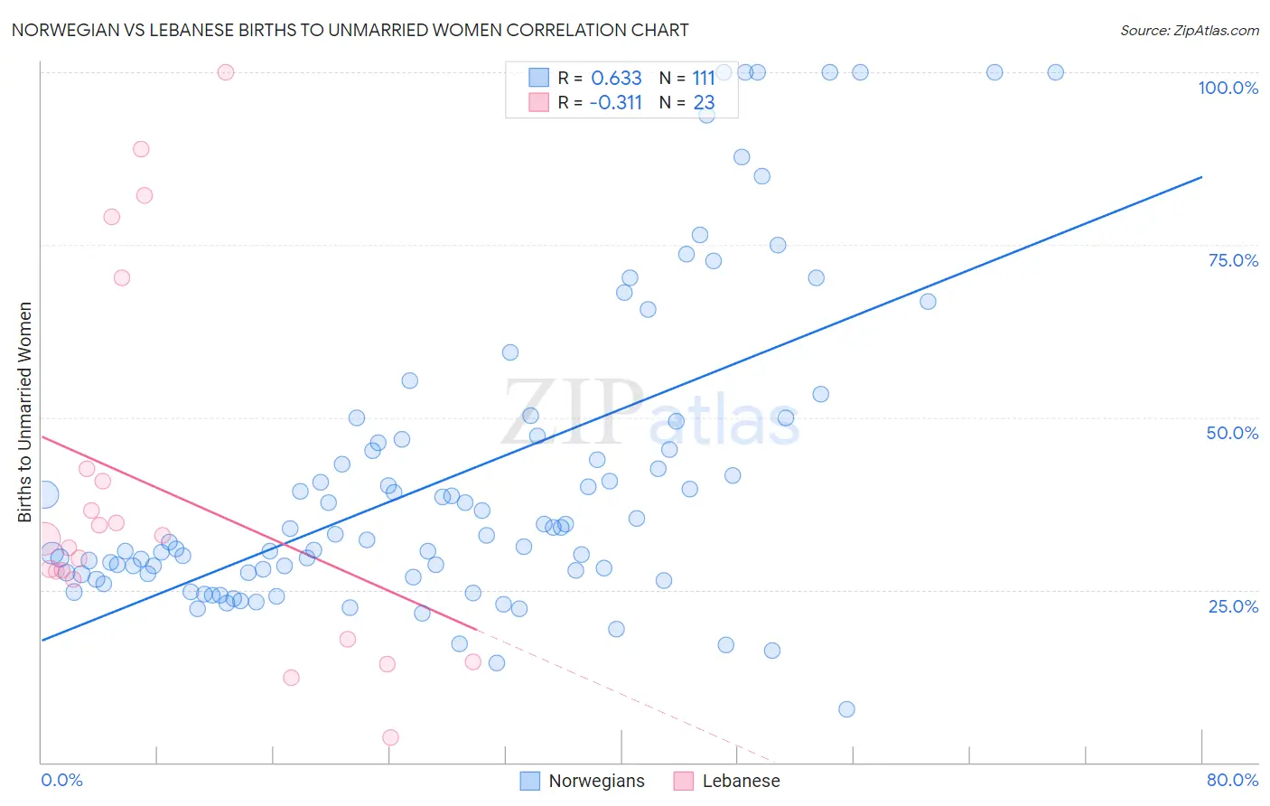 Norwegian vs Lebanese Births to Unmarried Women