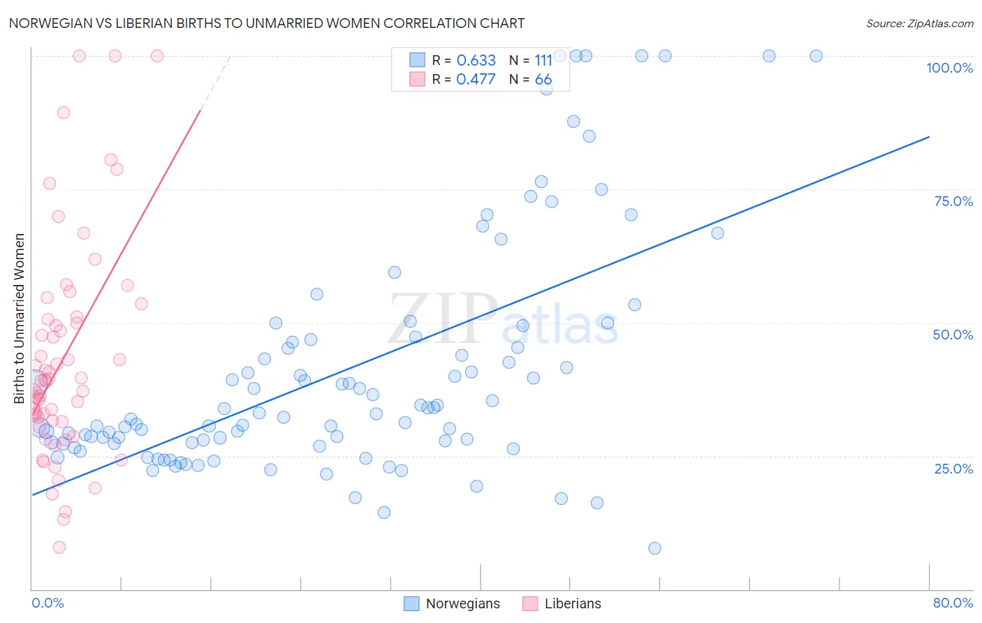 Norwegian vs Liberian Births to Unmarried Women