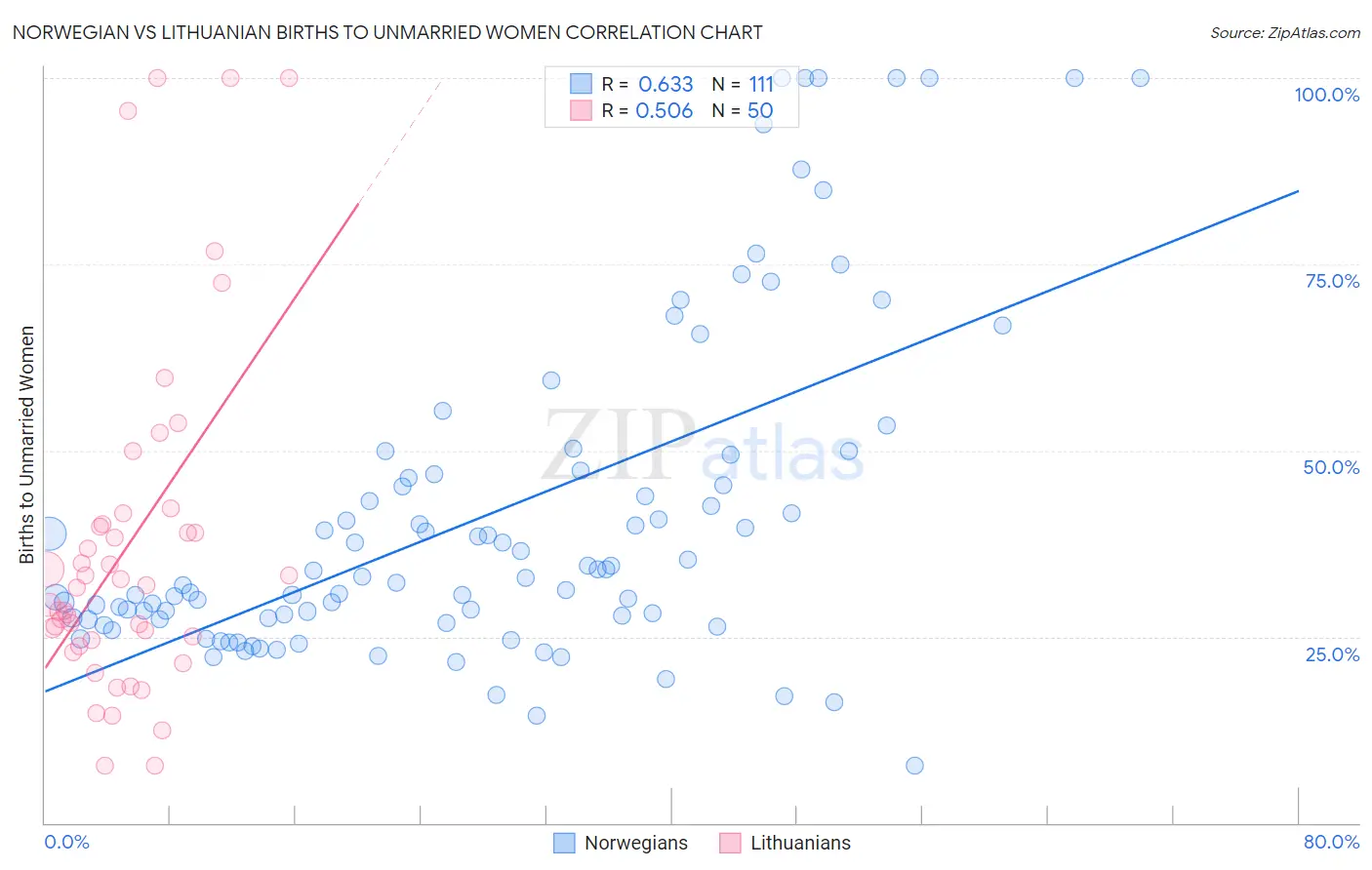 Norwegian vs Lithuanian Births to Unmarried Women