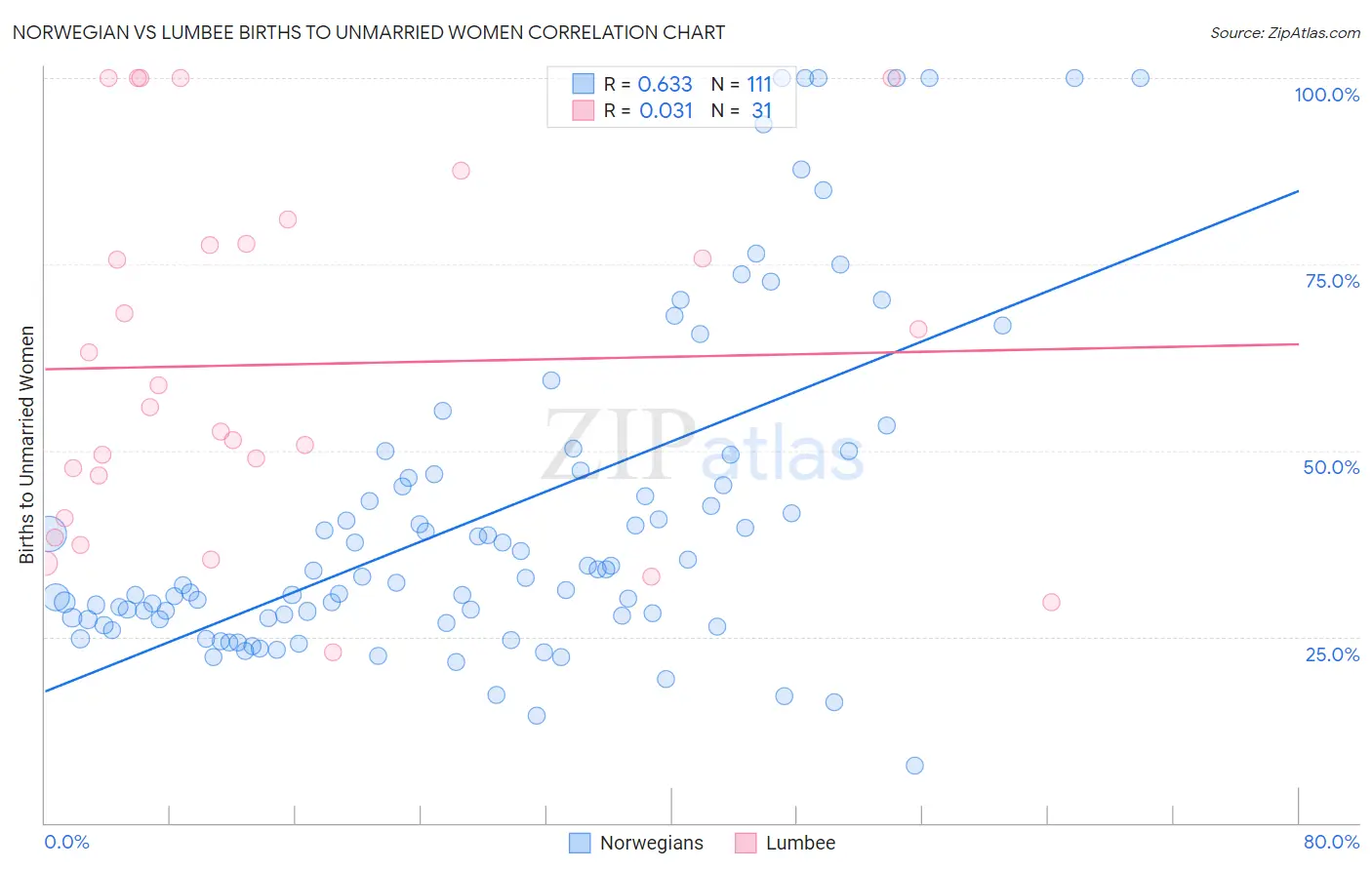 Norwegian vs Lumbee Births to Unmarried Women