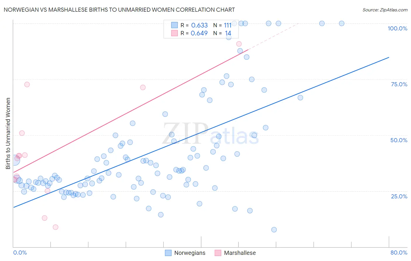 Norwegian vs Marshallese Births to Unmarried Women