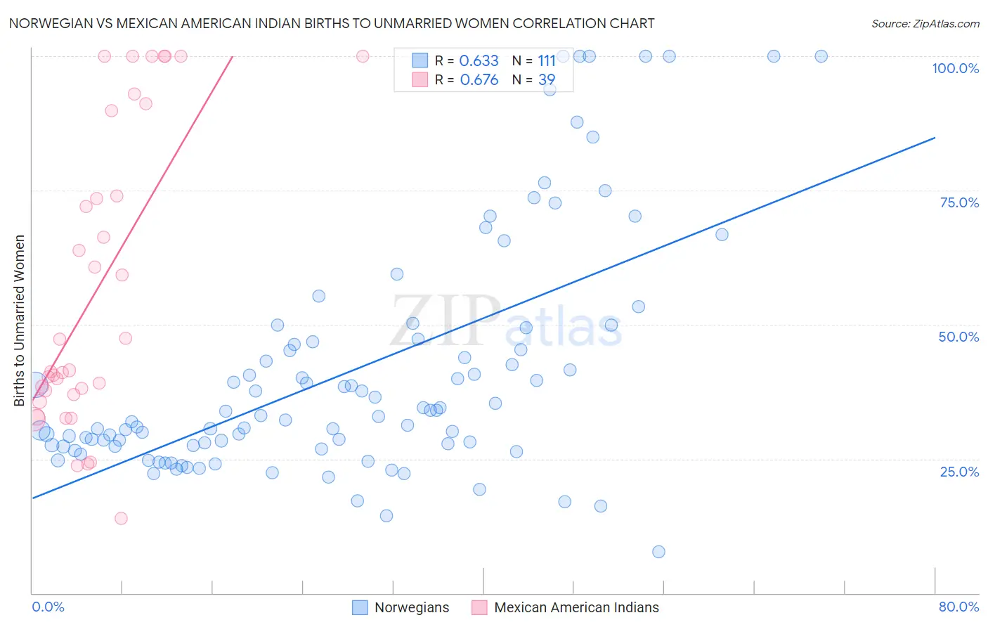 Norwegian vs Mexican American Indian Births to Unmarried Women