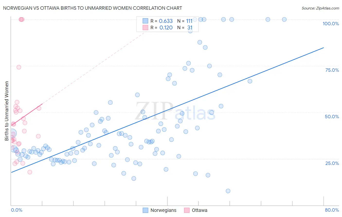 Norwegian vs Ottawa Births to Unmarried Women