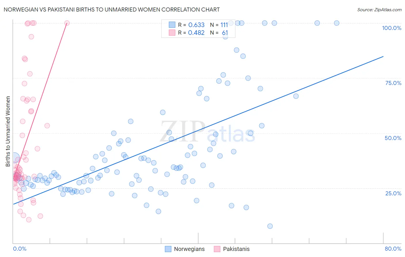 Norwegian vs Pakistani Births to Unmarried Women