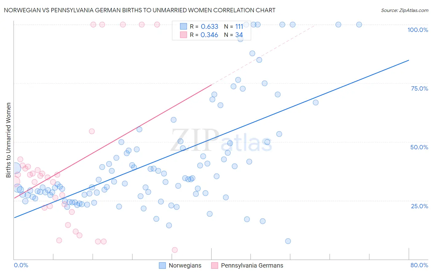 Norwegian vs Pennsylvania German Births to Unmarried Women