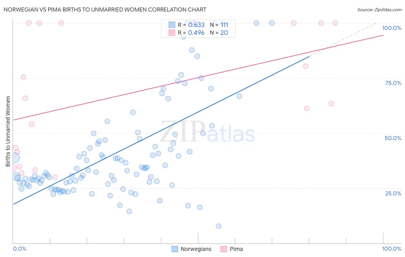 Norwegian vs Pima Births to Unmarried Women