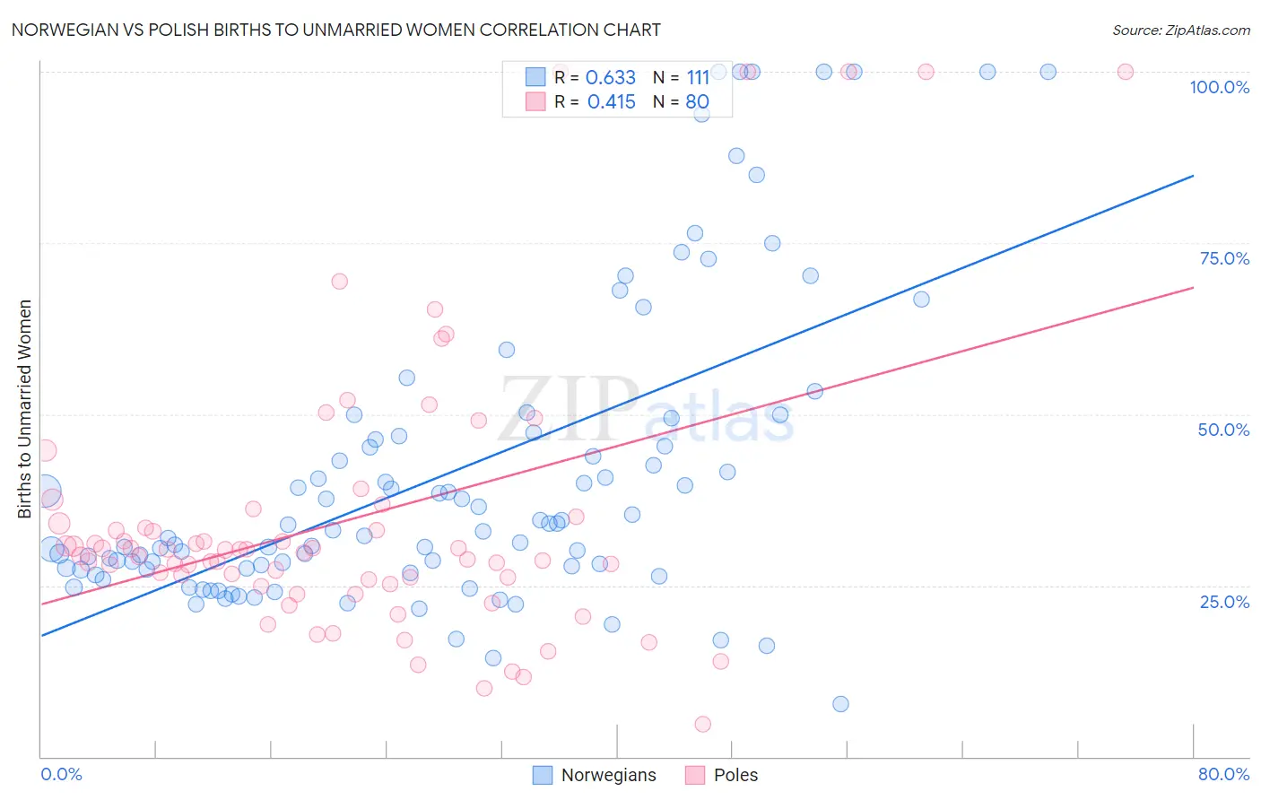 Norwegian vs Polish Births to Unmarried Women