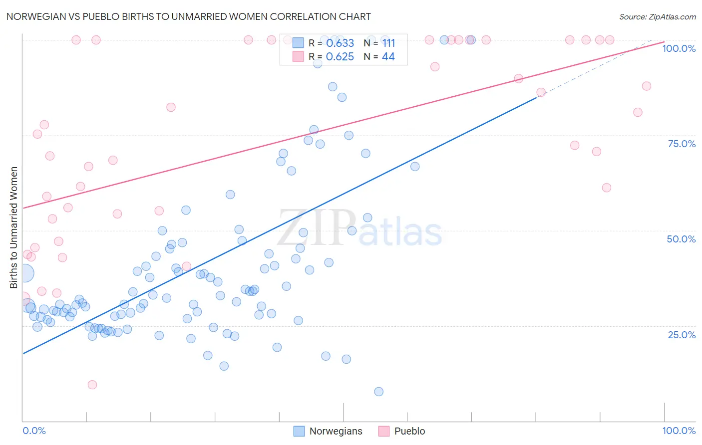 Norwegian vs Pueblo Births to Unmarried Women