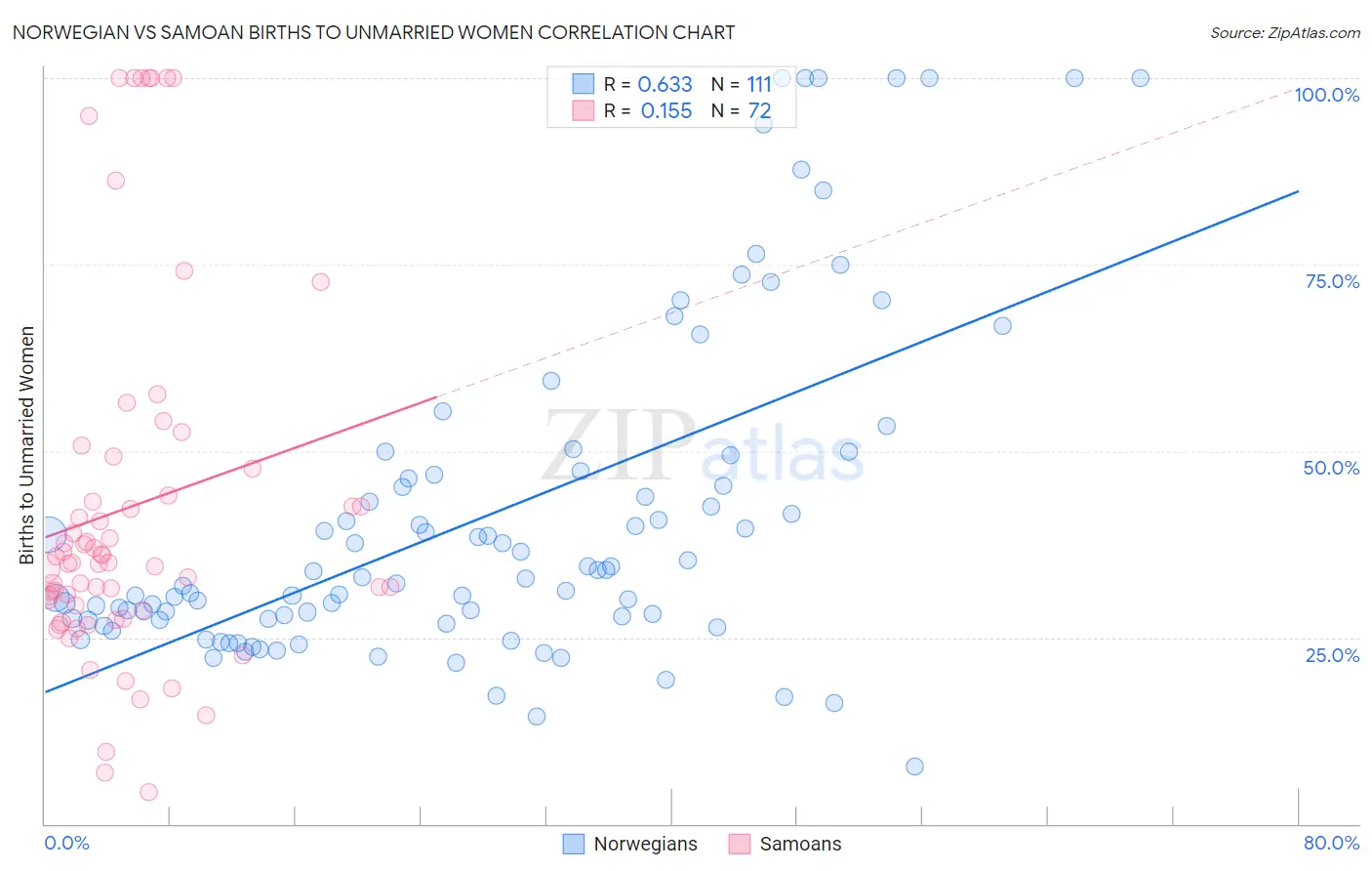 Norwegian vs Samoan Births to Unmarried Women