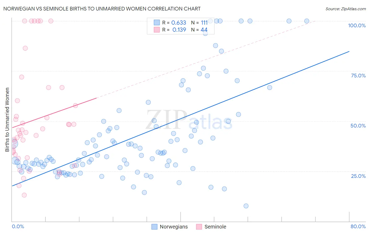 Norwegian vs Seminole Births to Unmarried Women