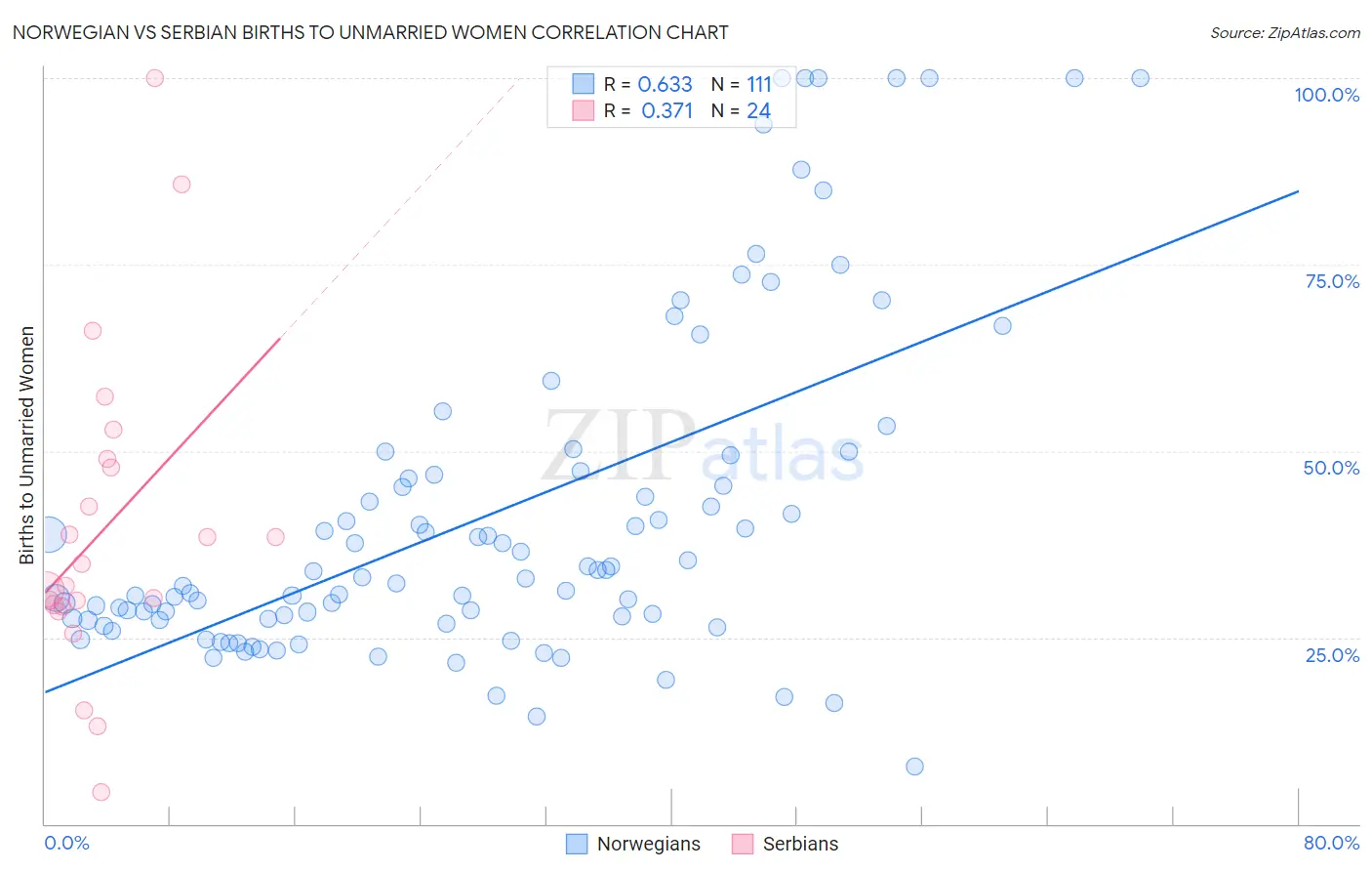 Norwegian vs Serbian Births to Unmarried Women