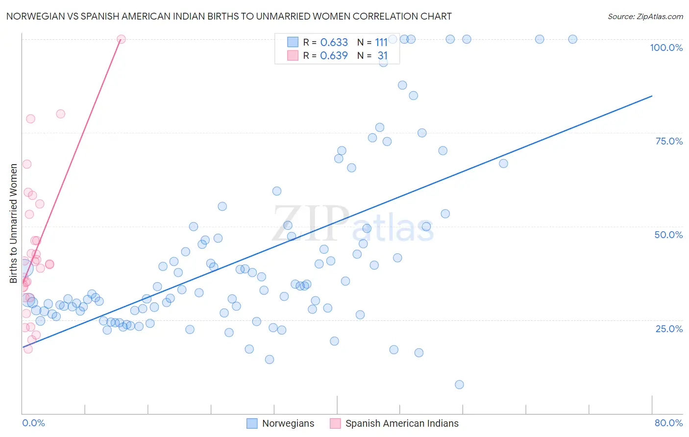 Norwegian vs Spanish American Indian Births to Unmarried Women