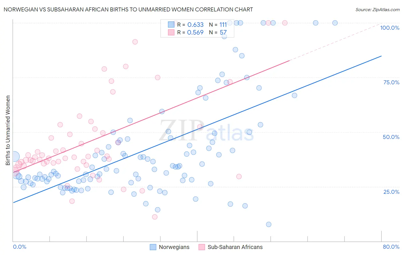 Norwegian vs Subsaharan African Births to Unmarried Women