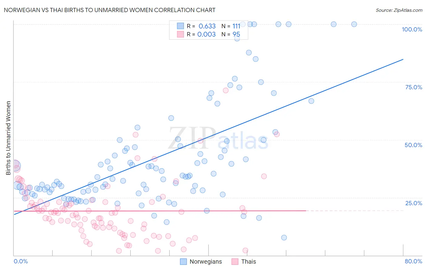 Norwegian vs Thai Births to Unmarried Women