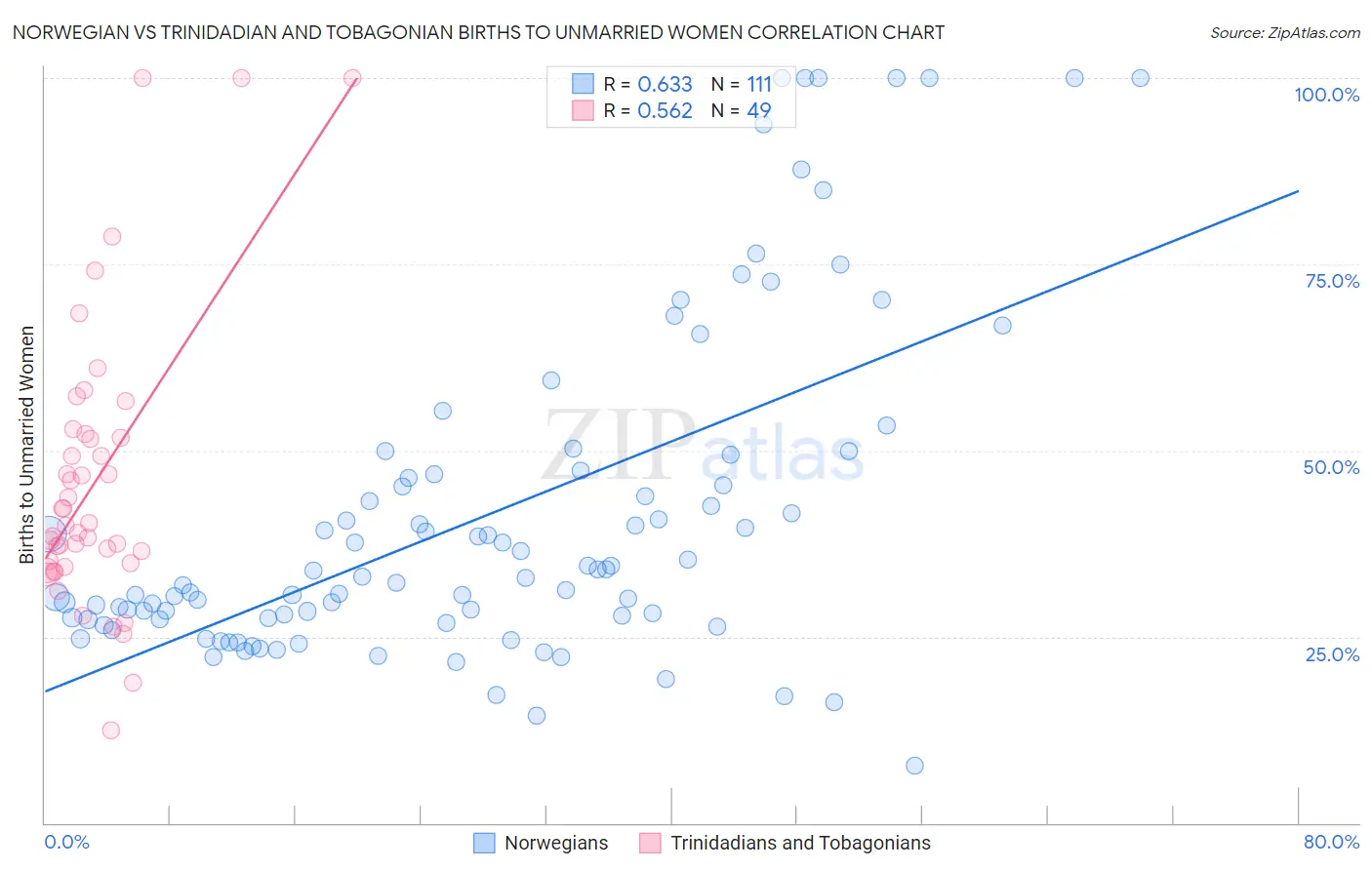 Norwegian vs Trinidadian and Tobagonian Births to Unmarried Women