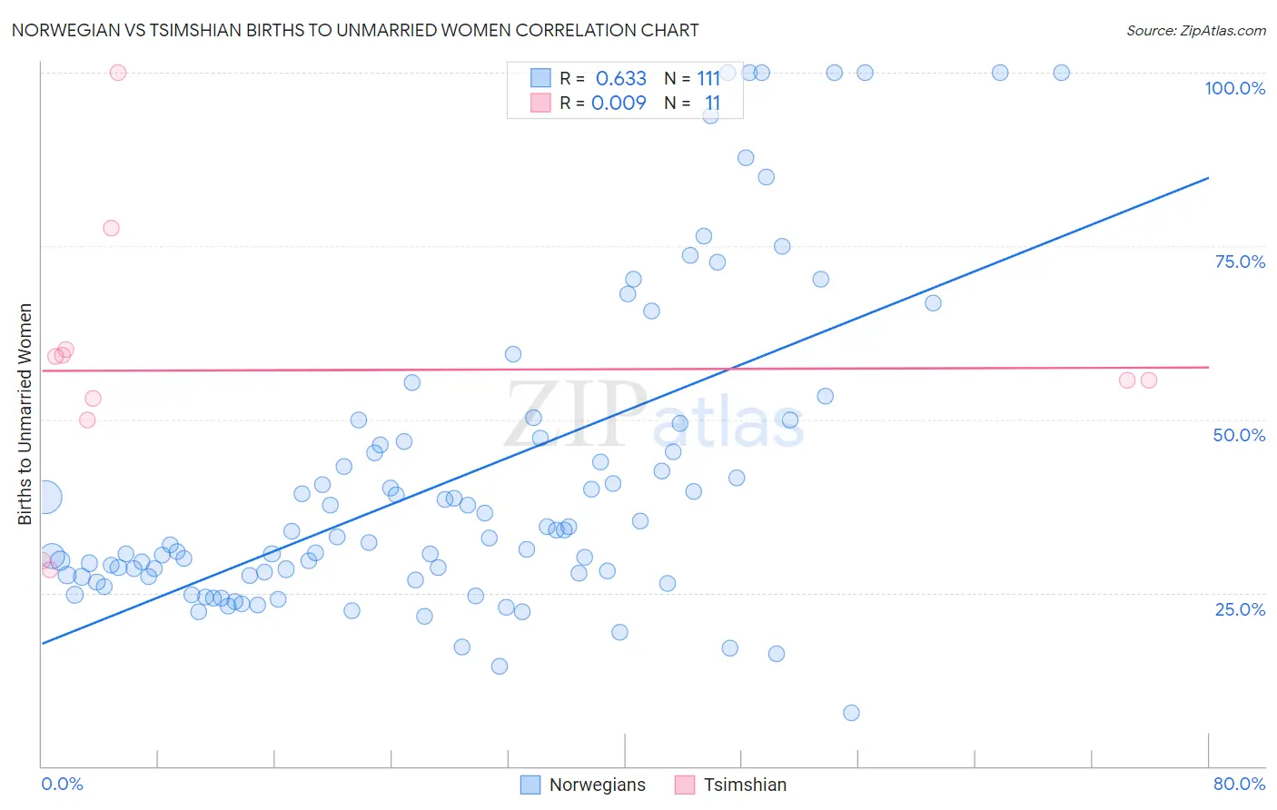 Norwegian vs Tsimshian Births to Unmarried Women