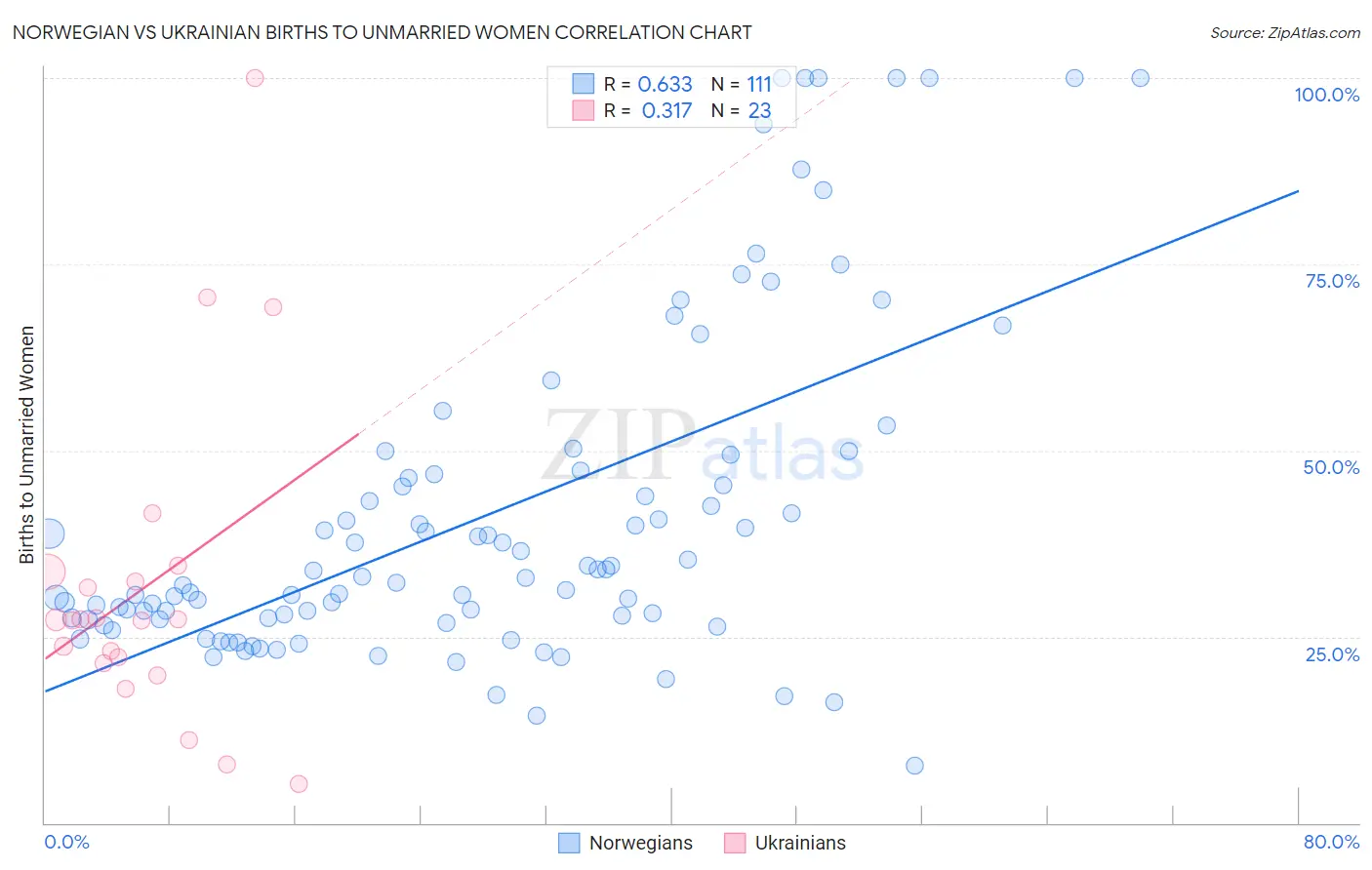 Norwegian vs Ukrainian Births to Unmarried Women
