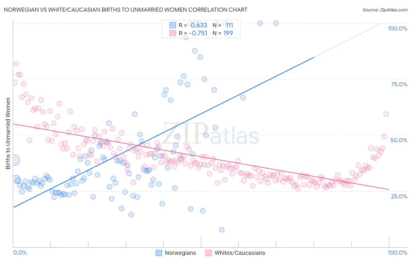 Norwegian vs White/Caucasian Births to Unmarried Women