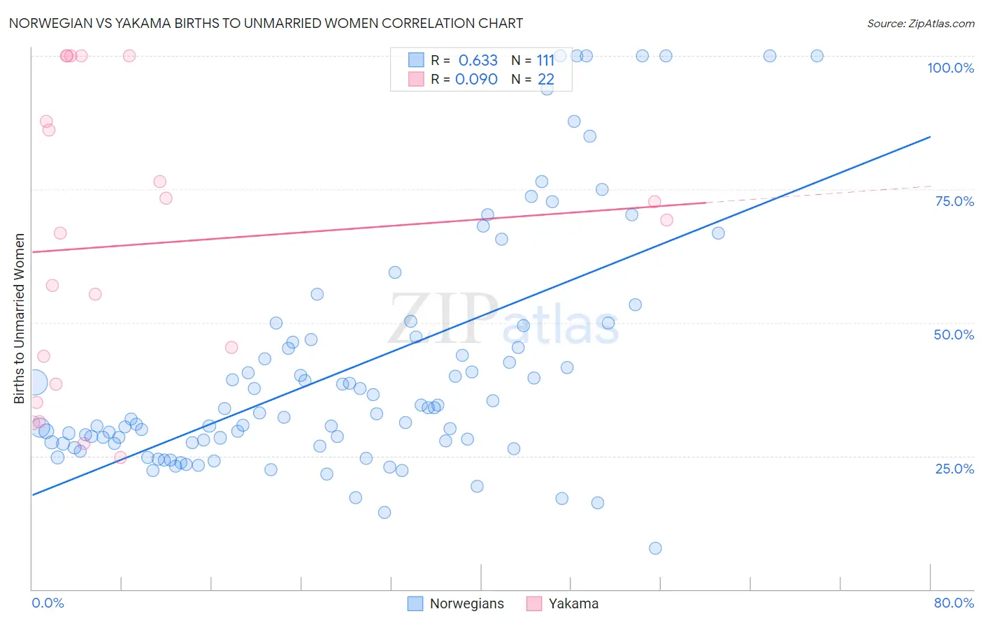 Norwegian vs Yakama Births to Unmarried Women