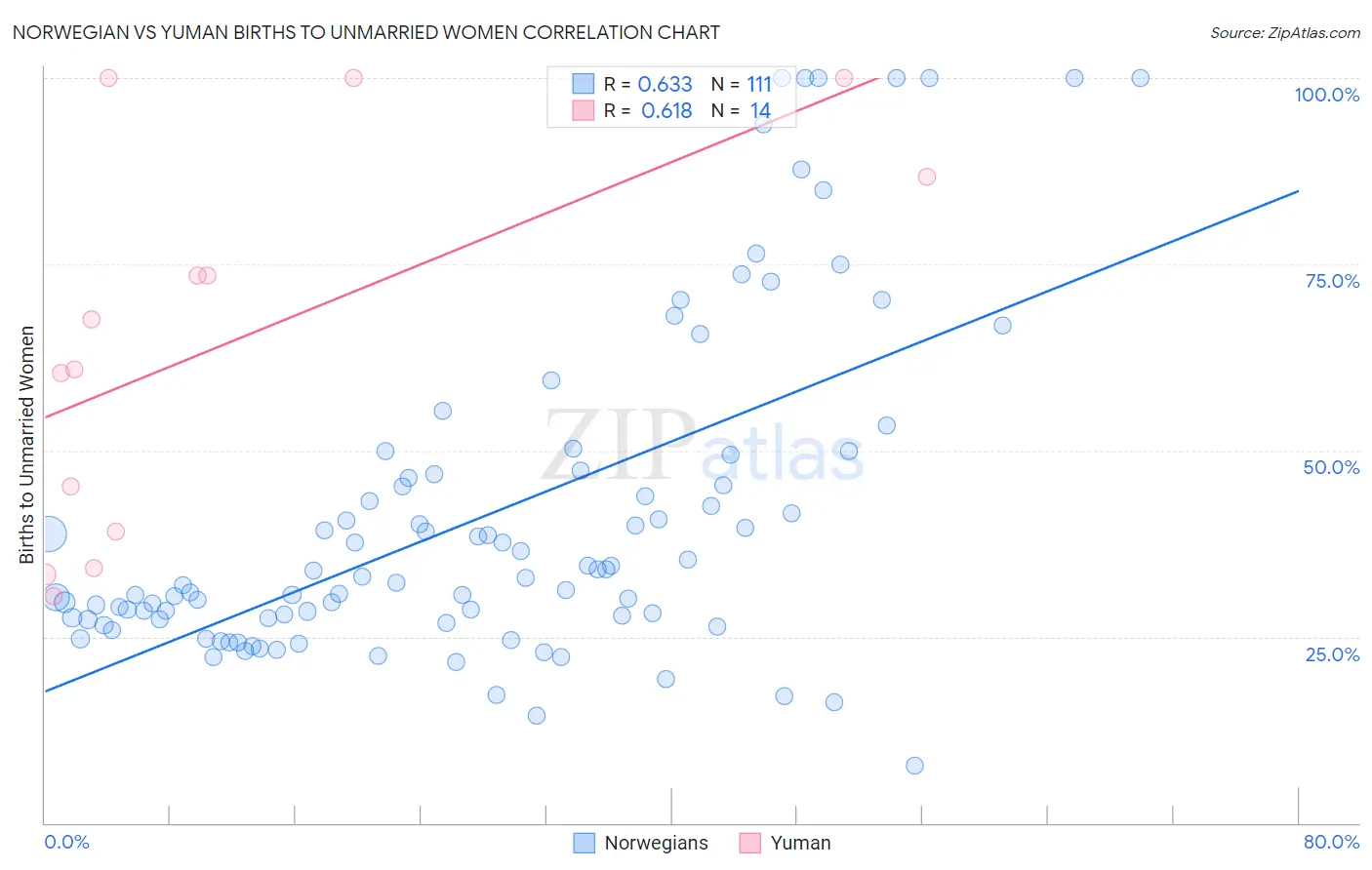 Norwegian vs Yuman Births to Unmarried Women