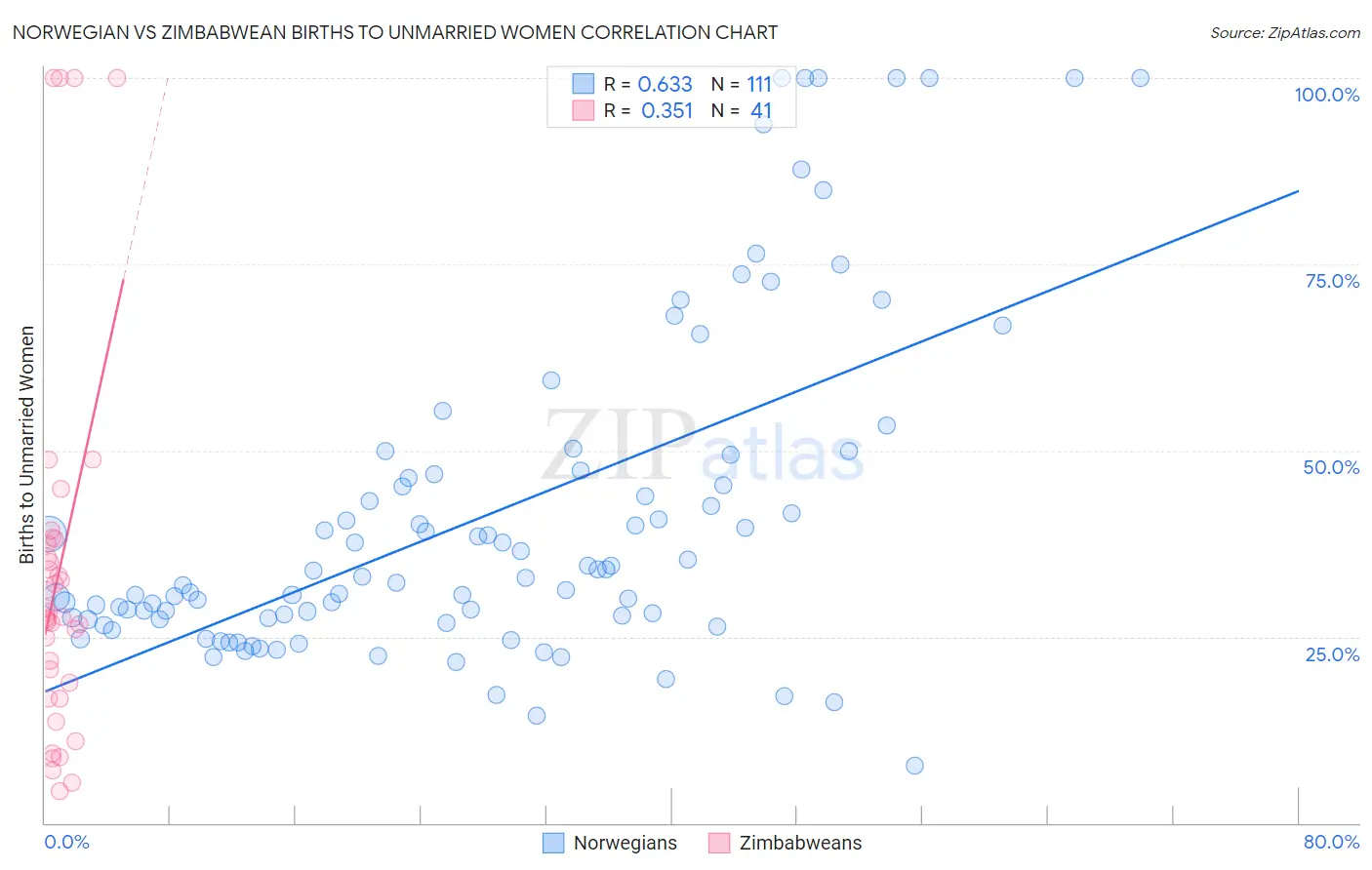 Norwegian vs Zimbabwean Births to Unmarried Women