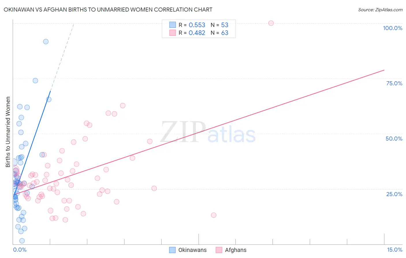 Okinawan vs Afghan Births to Unmarried Women