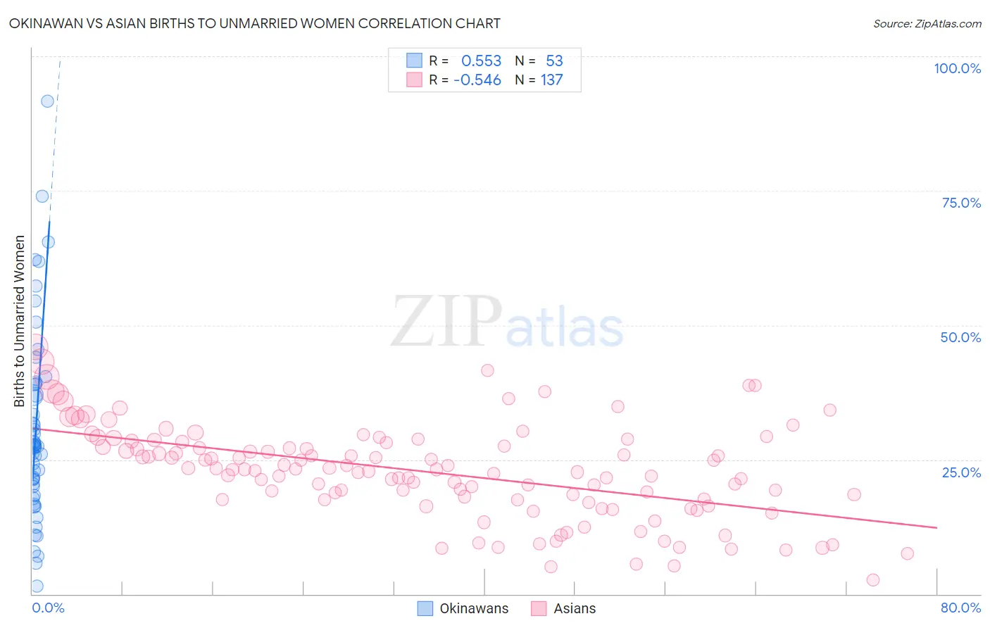 Okinawan vs Asian Births to Unmarried Women