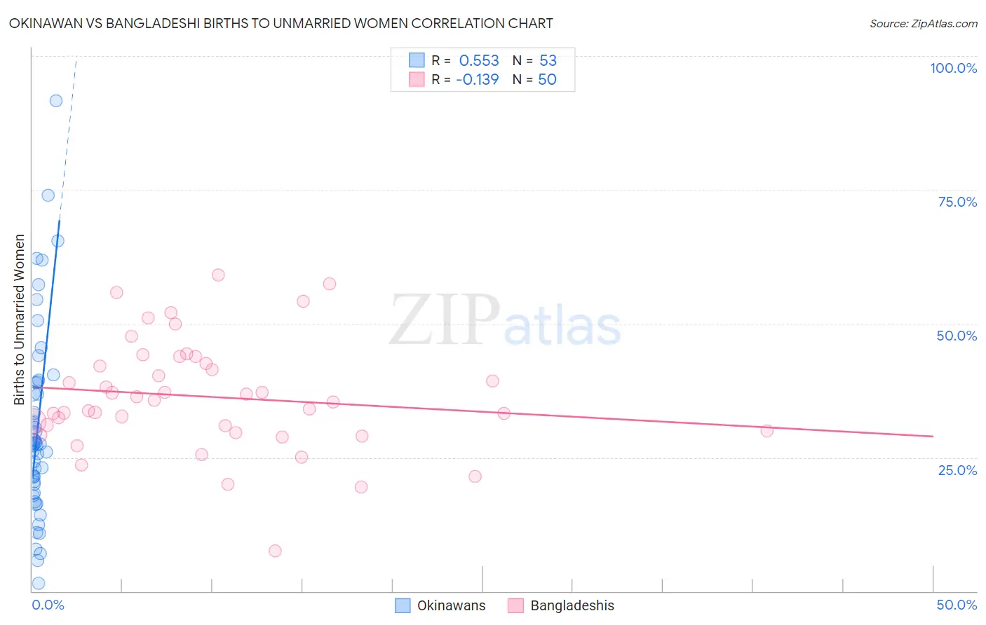 Okinawan vs Bangladeshi Births to Unmarried Women