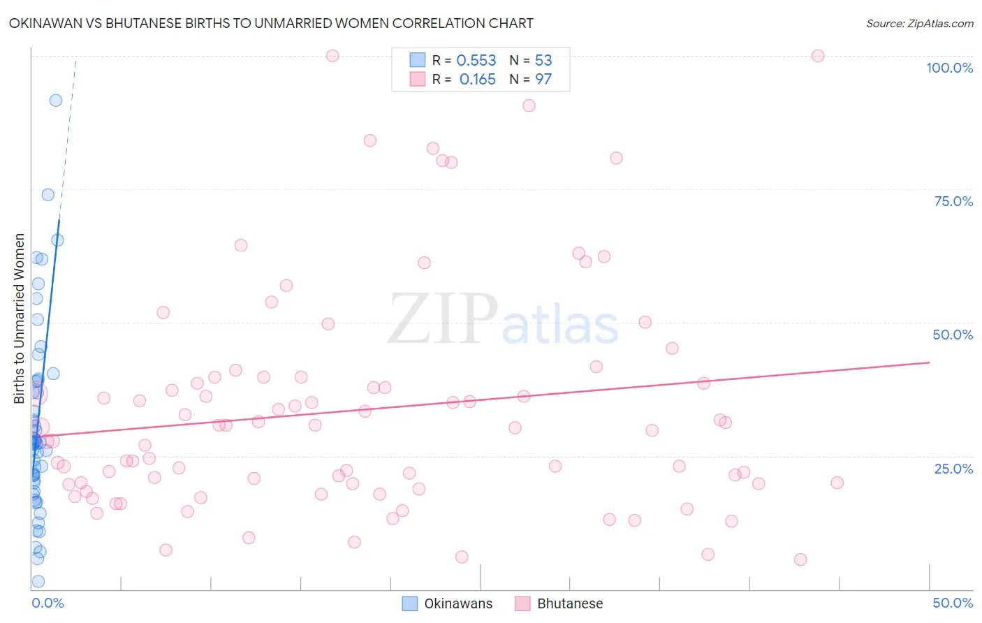 Okinawan vs Bhutanese Births to Unmarried Women
