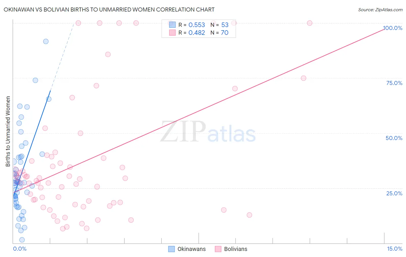 Okinawan vs Bolivian Births to Unmarried Women