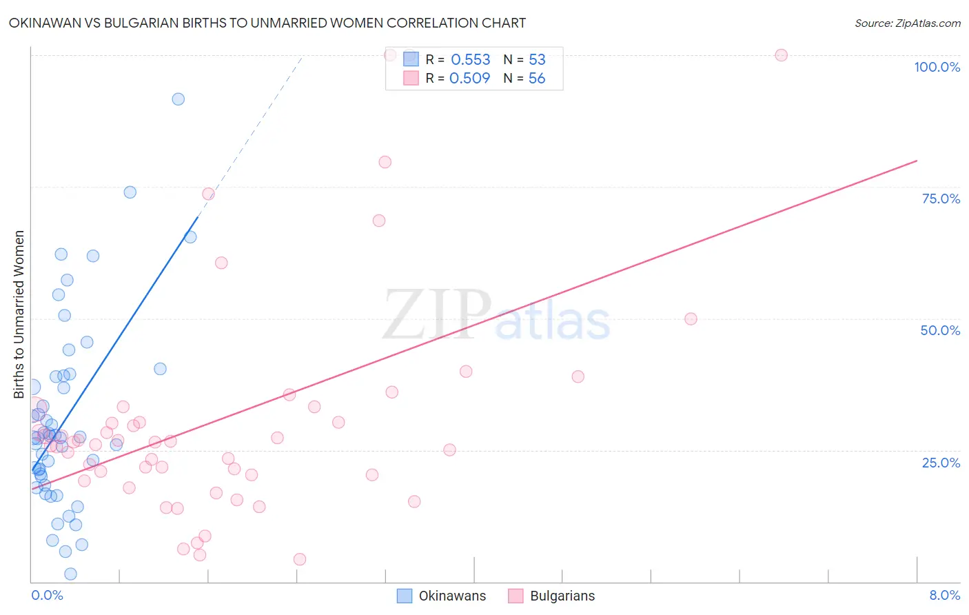 Okinawan vs Bulgarian Births to Unmarried Women